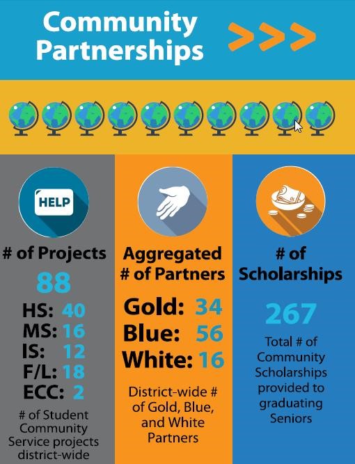 OFCS DISTRICT INFORGRAPHIC - COMMUNITY PARTNERSHIPS