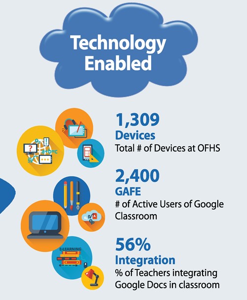 OFHS LOCAL SCORECARD - TECHNOLOGY ENABLED